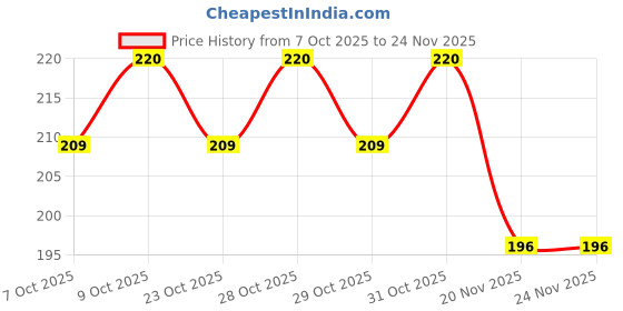 flipkart.com dr diaz Digital Thermometer for Body Temperature Fever Check Kids & Adults Baby Thermometer dr diaz Price History Graph from 7 Oct 2025 to 24 Nov 2025