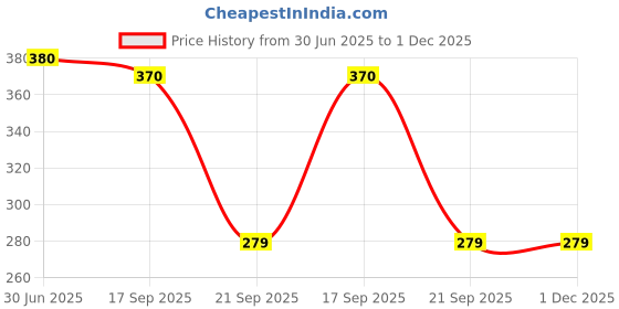 flipkart.com Dr Diaz DT101 Digital Thermometer for Body Fever Check Machine Alarm Beeper Alert Kids & Adult Thermometer Price History Graph from 30 Jun 2025 to 1 Dec 2025