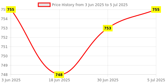 flipkart.com Dr Diaz Fingertip Pulse Oximeter Blood Oxygen Sensor Meter SpO2 Monitor OLED Display Pulse Oximeter Price History Graph from 3 Jun 2025 to 5 Jul 2025