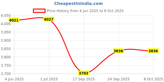 flipkart.com Dr Diaz Hand Held Pulse Oximeter P 01 Continuous Measure Blood Pulse Oximeter Price History Graph from 4 Jun 2025 to 8 Oct 2025