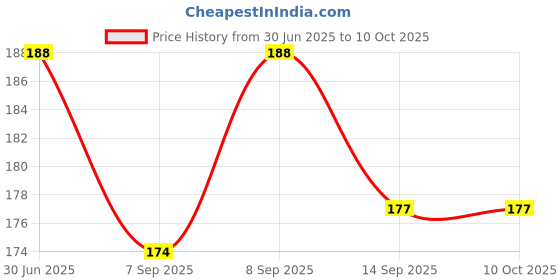 flipkart.com Dr Diaz neb-child 01 Nebulizer Price History Graph from 30 Jun 2025 to 9 Oct 2025