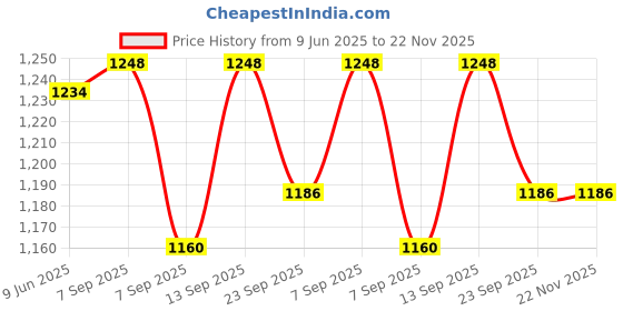 flipkart.com Dr Diaz NEBULIZER HANDY Nebulizer Price History Graph from 9 Jun 2025 to 22 Nov 2025