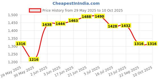 flipkart.com dr diaz Stadiometer Height Gauge dr diaz Price History Graph from 29 May 2025 to 8 Oct 2025