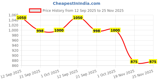 flipkart.com Dr Diaz STAR Nebulizer Price History Graph from 12 Sep 2025 to 24 Nov 2025