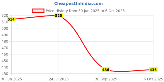 flipkart.com DR DIAZ Stature Meter wall mount height measurement scale (2M/200CM Roll Ruler) Height Gauge dr diaz Price History Graph from 30 Jun 2025 to 6 Oct 2025