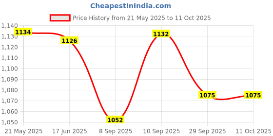 flipkart.com Dr Diaz SUPER NEBULIZER Nebulizer Price History Graph from 21 May 2025 to 10 Oct 2025