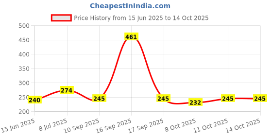 flipkart.com dr doc a12 Walking Stick dr doc Price History Graph from 15 Jun 2025 to 14 Oct 2025