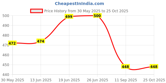 flipkart.com dr doc Bl-Strong Walking Stick with Adjustable Height, Mild-Steel Body, Light Weight Walking Stick dr doc Price History Graph from 30 May 2025 to 25 Oct 2025