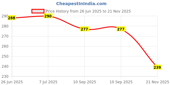 flipkart.com dr doc Black Edition Walking Stick with New Handle for Men, Women , Old age People Walking Stick dr doc Price History Graph from 26 Jun 2025 to 21 Nov 2025