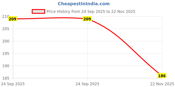 flipkart.com dr doc Black_750 Walking Stick dr doc Price History Graph from 24 Sep 2025 to 22 Nov 2025