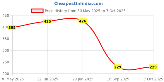 flipkart.com dr doc Premium T-Handle Copper Walking Stick with Adjustable Height For Men/Women Walking Stick dr doc Price History Graph from 30 May 2025 to 7 Oct 2025