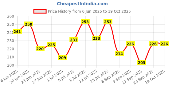 flipkart.com dr doc Walking Stick with Adjustable Height Stainless Steel Body Walking Stick dr doc Price History Graph from 6 Jun 2025 to 17 Oct 2025