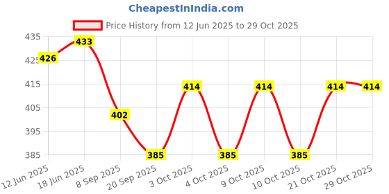 flipkart.com avika Dr. Dolly Doll For Kids (Multicolor) (Multicolor) avika Price History Graph from 12 Jun 2025 to 29 Oct 2025