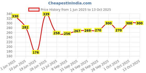 flipkart.com d.r enterprise Jasmine Mogra With bell White Jasmine Artificial Flower d.r enterprise Price History Graph from 1 Jun 2025 to 13 Oct 2025