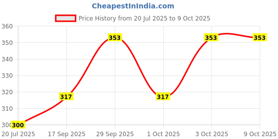 flipkart.com d.r enterprise p-1 Faucet Nozzle d.r enterprise Price History Graph from 20 Jul 2025 to 7 Oct 2025