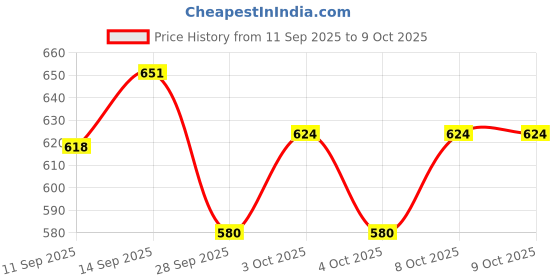 flipkart.com pidilite industries limited DR FIXIT RUST REMOVER Rust Removal Solution pidilite industries limited Price History Graph from 11 Sep 2025 to 8 Oct 2025