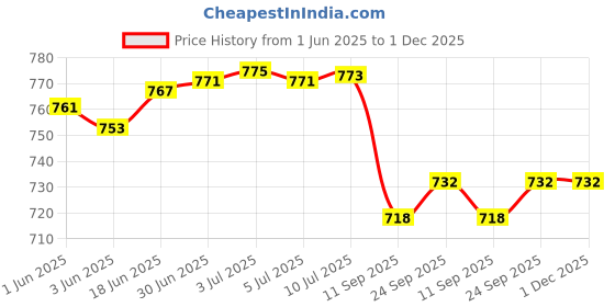 flipkart.com Dr. Gene Accusure 50 Test Strips 50 Glucometer Strips Price History Graph from 1 Jun 2025 to 30 Nov 2025