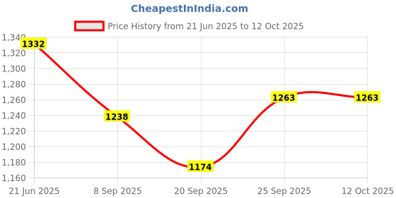 flipkart.com Dr. Gene JL Nebulizer Accuneb Price History Graph from 21 Jun 2025 to 12 Oct 2025