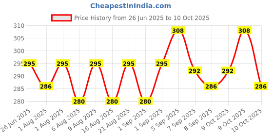 flipkart.com dr-gentle After Wash 3X Royal Touch Fabric Conditioner For Baby dr-gentle Price History Graph from 26 Jun 2025 to 10 Oct 2025