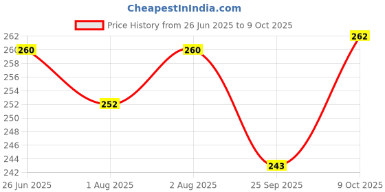 flipkart.com dr-gentle After Wash Fabric Conditioner, Fabric Softener Shine & Freshness For Baby Cloths dr-gentle Price History Graph from 26 Jun 2025 to 9 Oct 2025