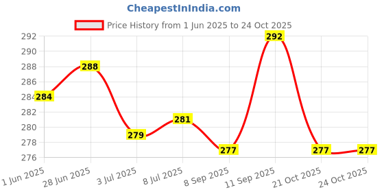 flipkart.com dr-gentle Anti-Bacterial Baby Liquid Cleanser Baby Bottles, Nipples, Accessories dr-gentle Price History Graph from 1 Jun 2025 to 23 Oct 2025