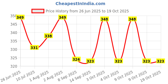 flipkart.com dr-gentle Baby Fabric Conditioner -1 Ltr I Lavender With Mint Fragrance dr-gentle Price History Graph from 26 Jun 2025 to 17 Oct 2025