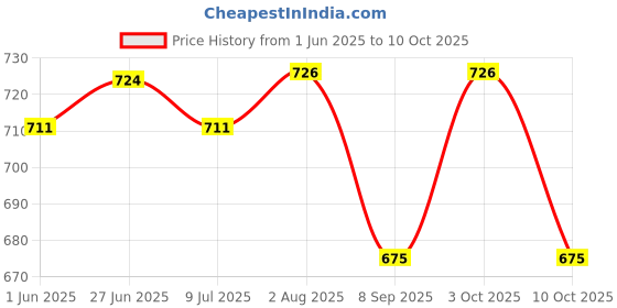 flipkart.com dr-gentle Baby Fabric Conditioner & Softener 5Ltr dr-gentle Price History Graph from 1 Jun 2025 to 10 Oct 2025