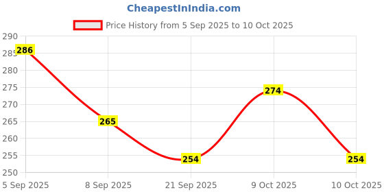 flipkart.com dr-gentle Baby Fabric Softener with New Technology, Keeps Clothes Gentle, Fresh & Fragnant dr-gentle Price History Graph from 5 Sep 2025 to 9 Oct 2025