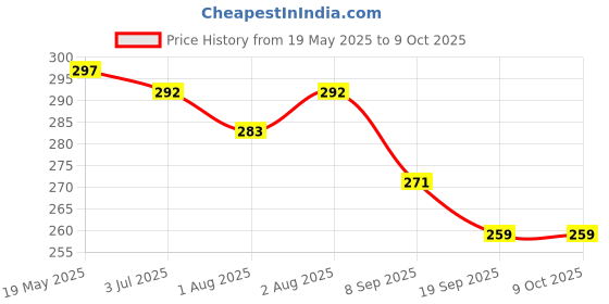 flipkart.com dr-gentle Fabric Conditioner with Softener | After wash liquid | Green lily fragrance dr-gentle Price History Graph from 19 May 2025 to 9 Oct 2025