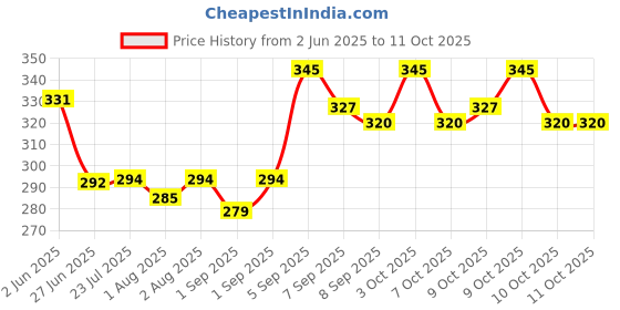 flipkart.com dr-gentle Fabric Softener, Natural Fragrance dr-gentle Price History Graph from 2 Jun 2025 to 11 Oct 2025