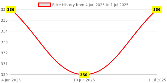 flipkart.com Dr. Head All in One Vaporizer For Soft, Smooth, Glowing, & Beautiful Skin Vaporizer Price History Graph from 4 Jun 2025 to 1 Jul 2025