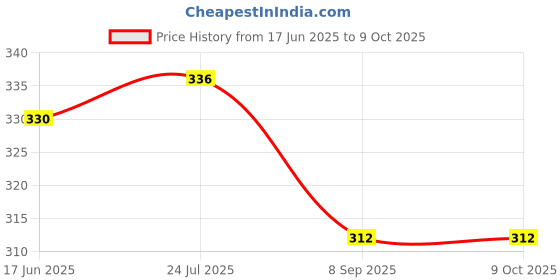 flipkart.com Dr. Head All in One Vaporizer For Soft, Smooth, Glowing, & Beautiful Skin Vaporizer Price History Graph from 17 Jun 2025 to 9 Oct 2025