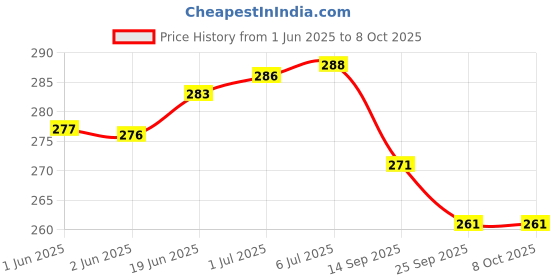 flipkart.com Dr. Head Blood Pressure Cuff Of Clothe With Bladder And Bulb Set Bp Monitor Cuff Price History Graph from 1 Jun 2025 to 8 Oct 2025