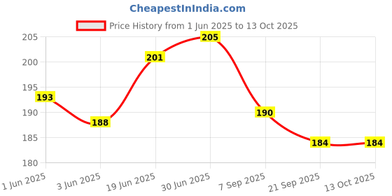 flipkart.com Dr. Head BP Cuff Arm Led Rubber for BP monitor Bp Monitor Cuff Price History Graph from 1 Jun 2025 to 12 Oct 2025