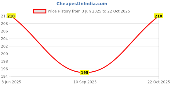 flipkart.com dr. head Hot water bag Non-electrical 2 L Hot water bag(Blue) Hot water bag 2 L Hot Water Bag dr. head Price History Graph from 3 Jun 2025 to 22 Oct 2025