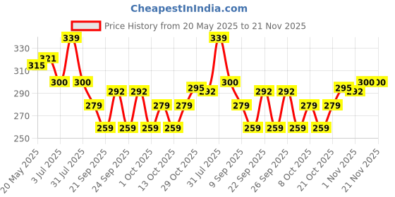 flipkart.com dr. head Hygrometer Electronic Thermo Hygro with Touch Screen & Backlight Humidity Meter Tester + Temperature Meter + Alarm Clock + Time Temperature Humidity Time Alarm Clock Pinless Digital Moisture Measurer dr. head Price History Graph from 20 May 2025 to 21 Nov 2025