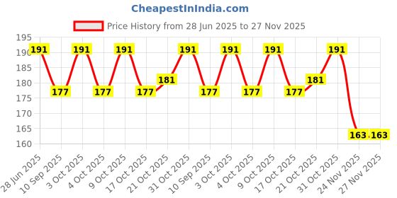 flipkart.com dr. head Pure Cotton Base Non Frying Crepe Bandage 6cm x 4 mtr Crepe Bandage dr. head Price History Graph from 28 Jun 2025 to 26 Nov 2025