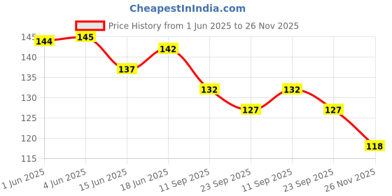 flipkart.com dr. head Tourniquet Band for Blood Collection with Metal Ring And Velcro Hook Loop Fitness Band dr. head Price History Graph from 1 Jun 2025 to 26 Nov 2025