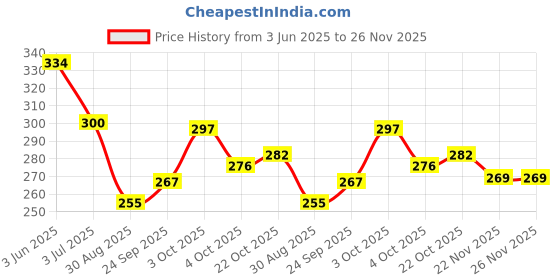 flipkart.com dr. health 3 in 1 steam inhaler, Beige Color, Professional Facial Steamer dr. health Price History Graph from 3 Jun 2025 to 26 Nov 2025