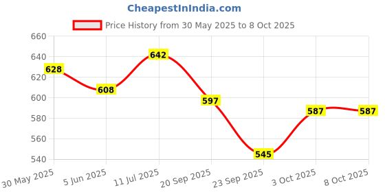flipkart.com herbodent Dr. Jaikaran Premium Toothpaste Fluoride Free with 21 Rare Herbs Toothpaste herbodent Price History Graph from 30 May 2025 to 8 Oct 2025