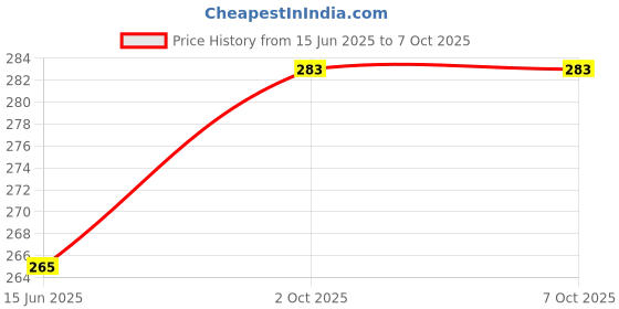 flipkart.com dr. jaikaran Thermodent Toothpaste dr. jaikaran Price History Graph from 15 Jun 2025 to 6 Oct 2025