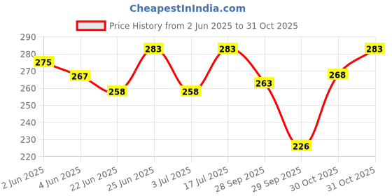 flipkart.com dr. jaikaran Thermodent Toothpaste dr. jaikaran Price History Graph from 2 Jun 2025 to 31 Oct 2025