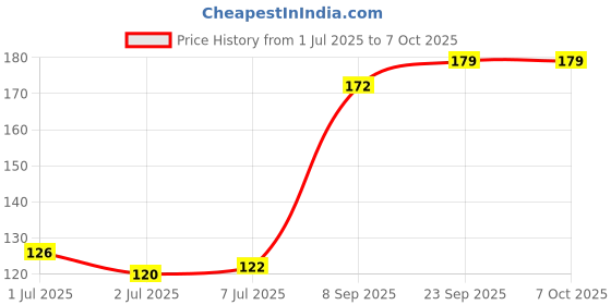 flipkart.com dr. jaikaran Thermodent Toothpaste dr. jaikaran Price History Graph from 1 Jul 2025 to 7 Oct 2025
