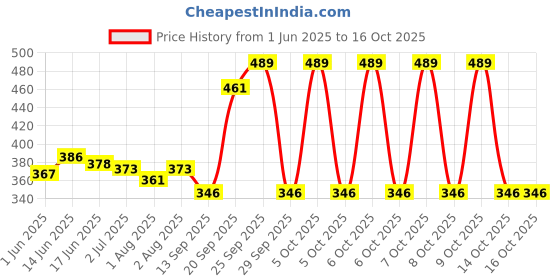 flipkart.com dr. james ACNE AND PIMPLE CONTROL SKIN WHITENER SOAP OF USA ORIGIN dr. james Price History Graph from 1 Jun 2025 to 16 Oct 2025