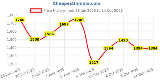 flipkart.com dr. james Advanced Glutathione Formula - Made in USA dr. james Price History Graph from 28 Jun 2025 to 14 Oct 2025