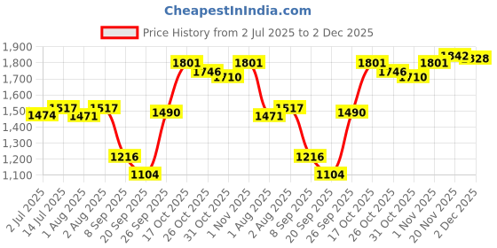 flipkart.com dr. james Advanced Glutathione Skin Whitening Cream ,30 Grams. dr. james Price History Graph from 2 Jul 2025 to 2 Dec 2025