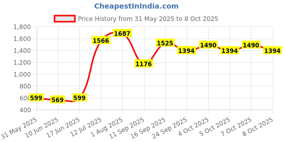 flipkart.com dr. james Moisturizer Multi - Action Whitening Cream , Made In USA. dr. james Price History Graph from 31 May 2025 to 8 Oct 2025