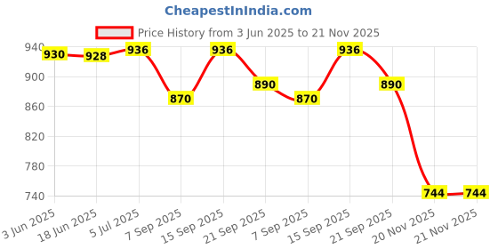 flipkart.com Dr Lord Nebulizer Healthy Breath NM02 Nebulizer Price History Graph from 3 Jun 2025 to 20 Nov 2025