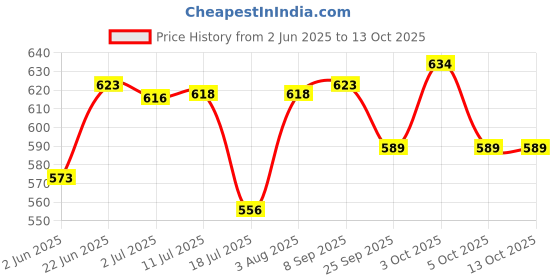 flipkart.com dr.manya Dr Manya HBsAg Test Kit Rapid Hepatitis B Surface Antigen Detection Kit Blood Test dr.manya Price History Graph from 2 Jun 2025 to 13 Oct 2025