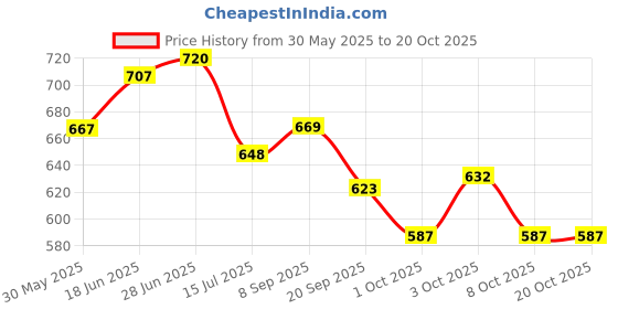 flipkart.com dr.manya Dr. Manya Urinalysis Reagent Strips: 100 Strips per Bottle | Pack of 2 Bottles Antibody Test Kit dr.manya Price History Graph from 30 May 2025 to 19 Oct 2025